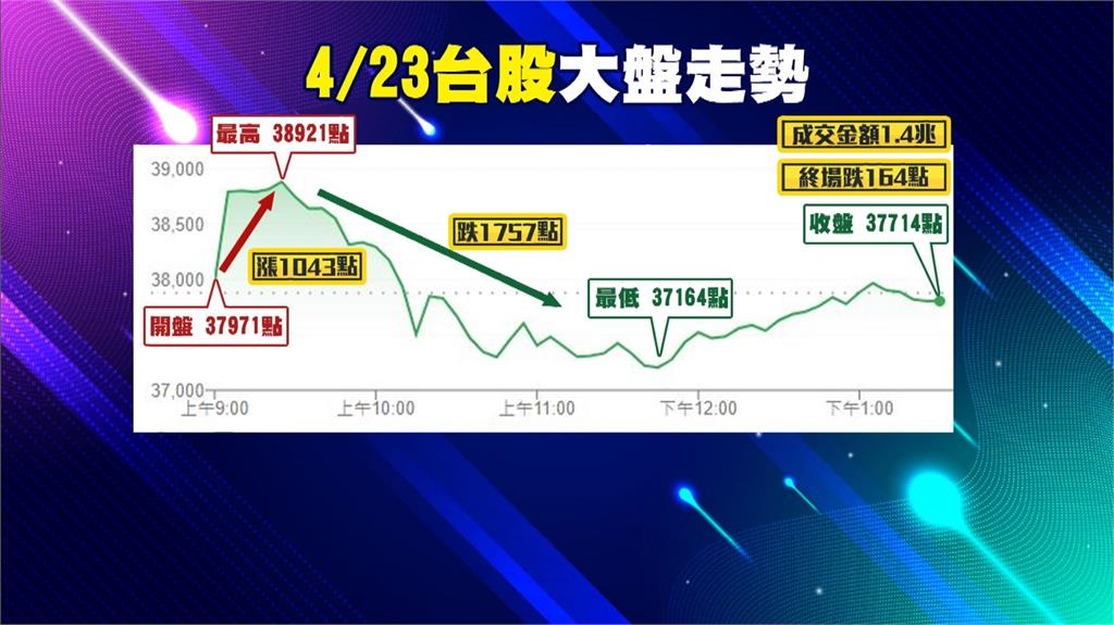 台股大怒神！　上沖下洗震盪1700點　早盤漲千點隨即下殺　成交量爆1.4兆天量