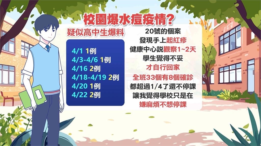 台北某高中傳"1班8人患水痘"沒停課? 校方回:都依規定通報
