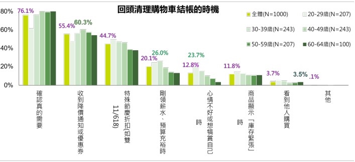 近七成消費者延後結帳　3–7天成下單關鍵期