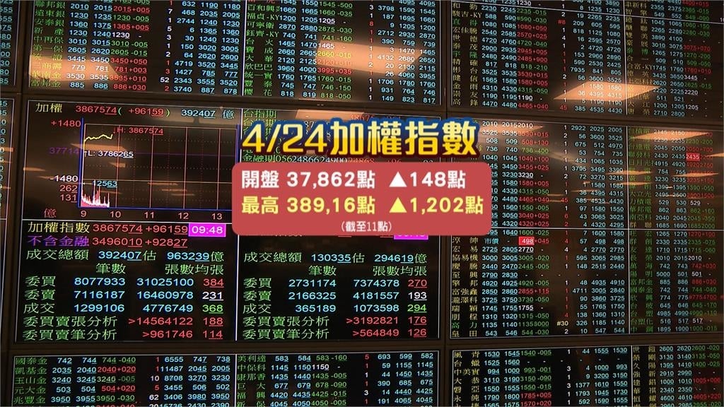 美光進駐苗栗徵千人　台股彈千點　專家：可攻4萬大關