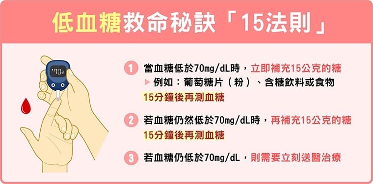 糖尿病患不只控制血糖高！ 懷疑低血糖應採救命15法則
