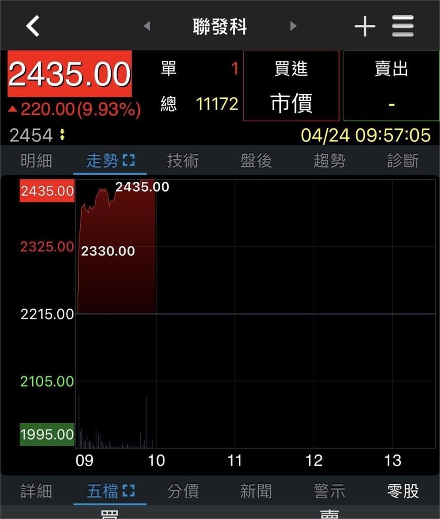 巴逆逆才賣掉聯發科！今衝2435元漲停「反向發功再應驗」網集體朝聖：神蹟＋1