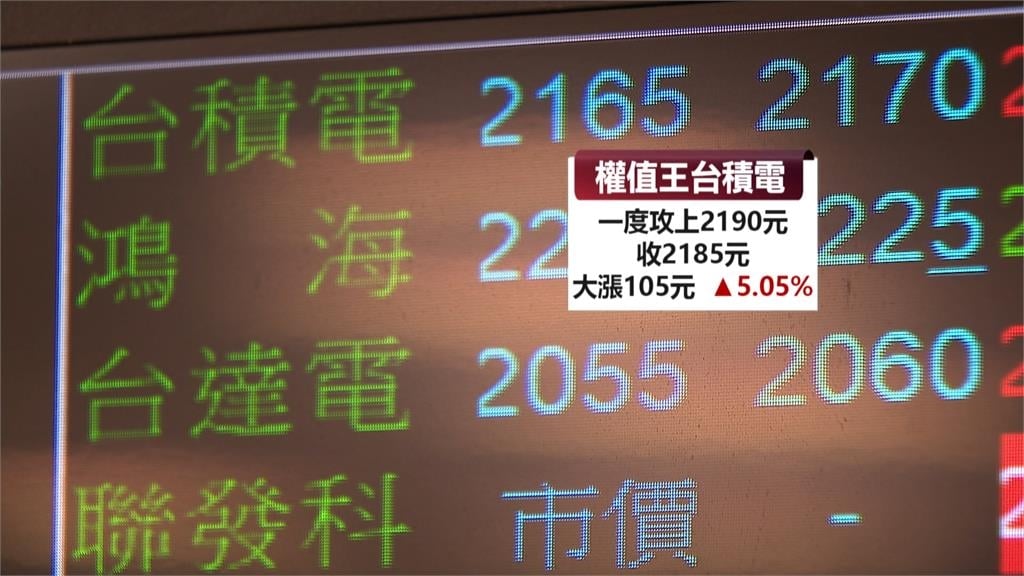 台積電2185元再創新高 領軍大盤漲破千點寫紀錄