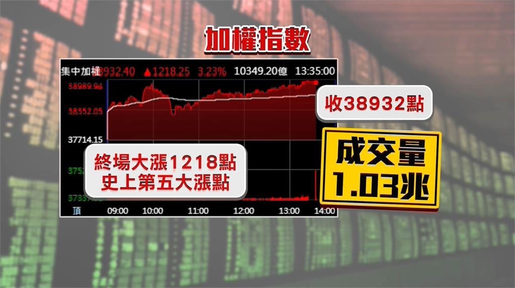 台積電2185元再創新高 領軍大盤漲破千點寫紀錄