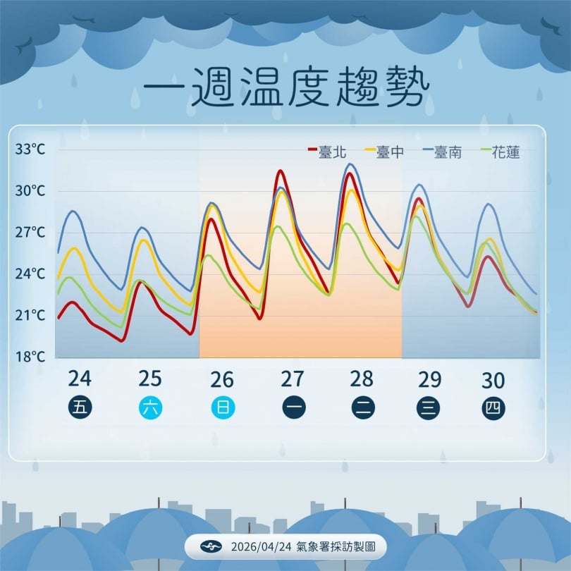 週末起氣溫回升，各地高溫可達28至31度。（圖／氣象署提供）