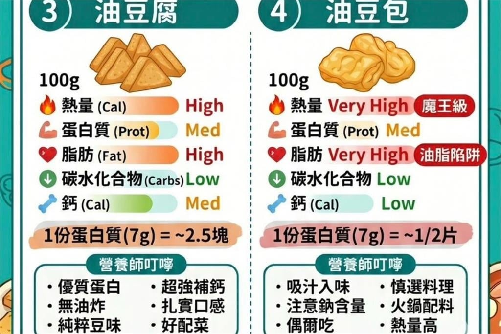 專家曝「豆製品」隱藏炸彈　一堆人都愛吃「這2款」等於在喝油！
