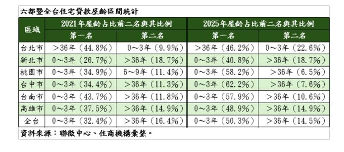 台灣房市變了？「每2人有1人買新房」專家曝光極端真相