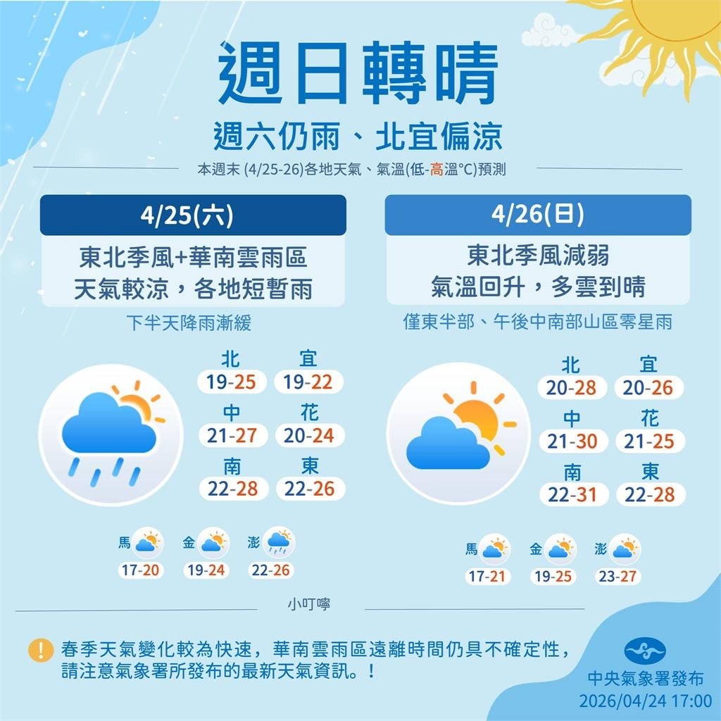 快新聞／出門帶傘！各地有短暫雨