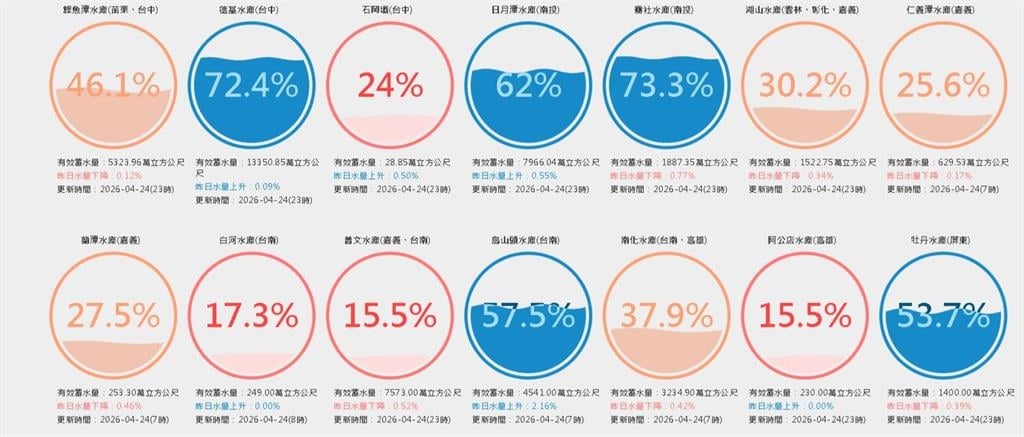 南部水情告急？1水庫存量不到16%「全台水庫低於4成」限水條件曝光