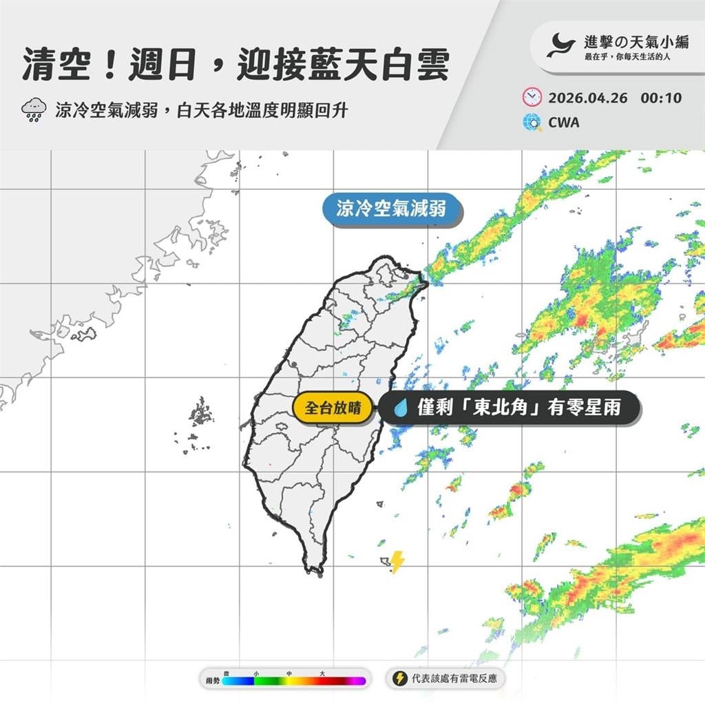 雷達回波「大清空」把握黃金期！專家：下波春雨「這天」到＋低溫恐跌破20