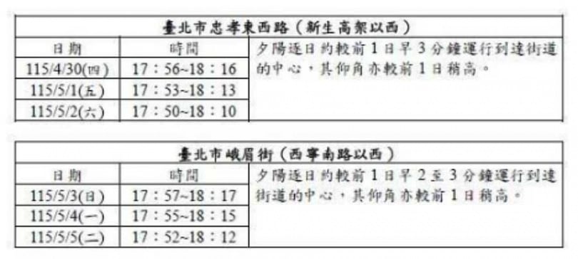 氣象署1月公布的懸日時段，台北從4月30日到5月5日都看得到懸日美景。（圖／中央氣象署）