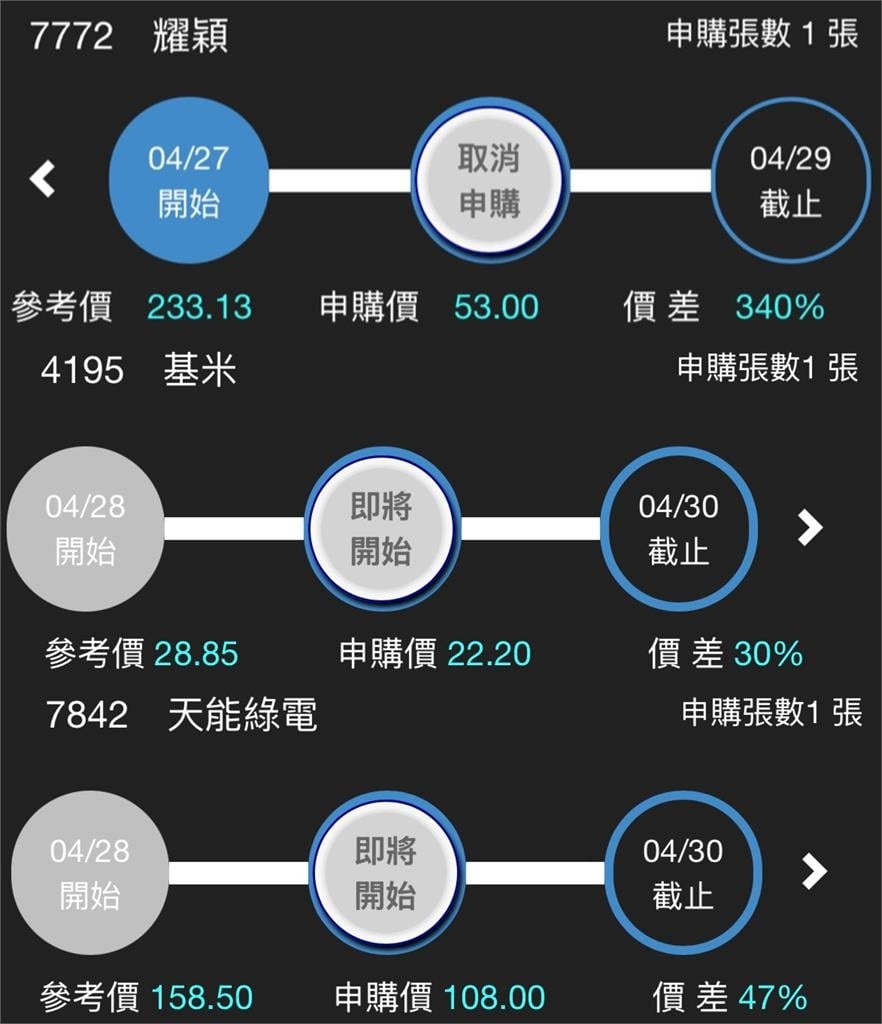 台股申購也瘋狂！這檔抽中「報酬率狂飆340%」另有2檔大紅包連發
