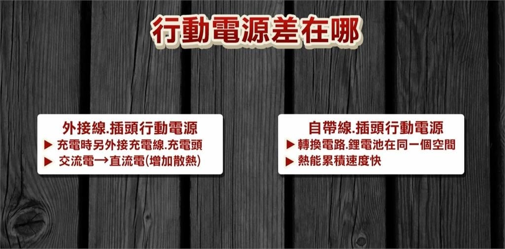都是自帶插頭款式！　3個月破20件行動電源起火意外
