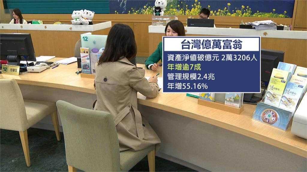 台灣好野人變多！億萬富翁破2.3萬人、資產破2.4兆