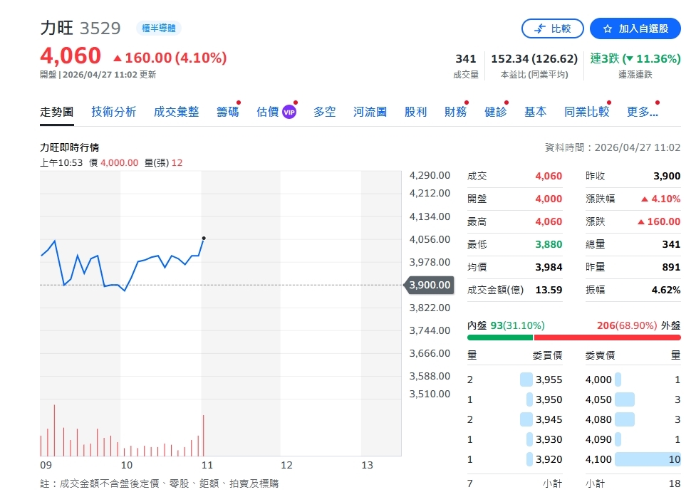 EPS上看44元　力旺獲利動能爆發、目標價衝4500