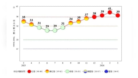 景氣亮紅燈但轉趨保守　經濟穩定成長、後續仍有變數