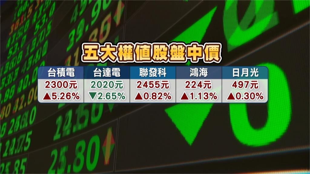 台股早盤突破4萬點創紀錄　台積電觸新天價2330元
