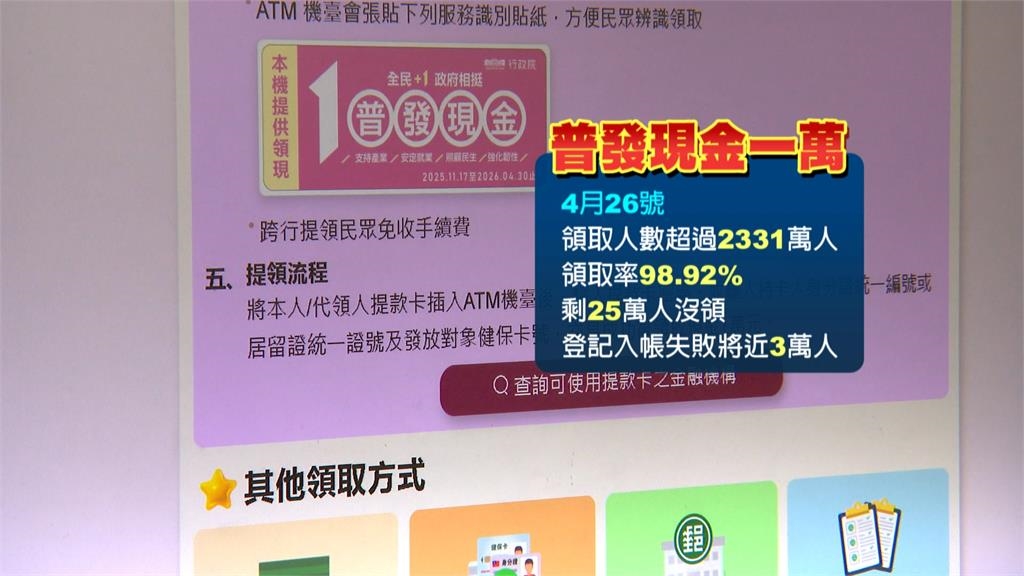 4月30號截止！普發一萬25萬人未領 25億恐充公