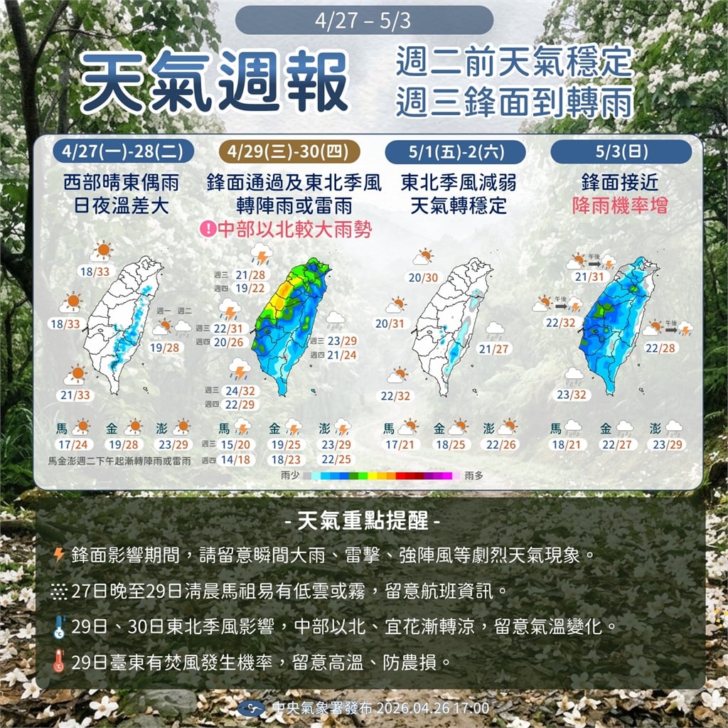 快新聞／各地雲量增多「西半部高溫上看33度」！花東地區留意雷陣雨襲擊