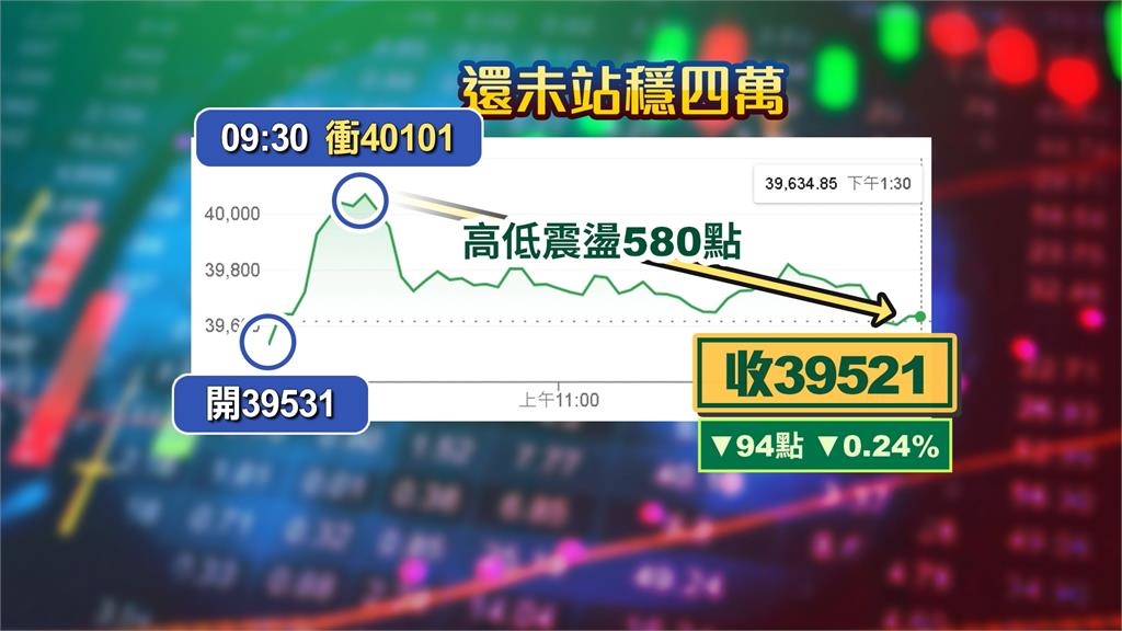 未站上4萬！台股收跌94點收39521成交量這個月排第四　台積電跌收2215