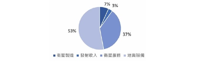 低軌衛星翻倍成長！未來通訊靠太空 台廠卡位關鍵角色