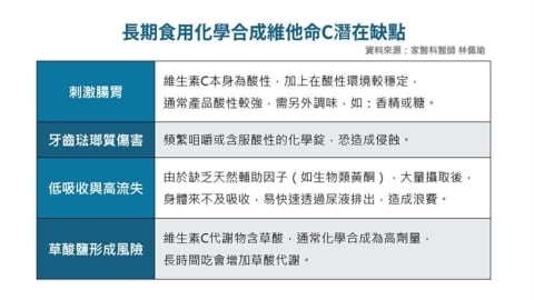 維他命C怎麼補充較適當？醫師解析天然與合成差異與5大挑選原則