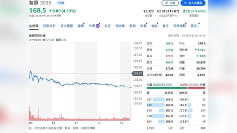 先進製程進展延後！元大投顧：他2026成長添變數