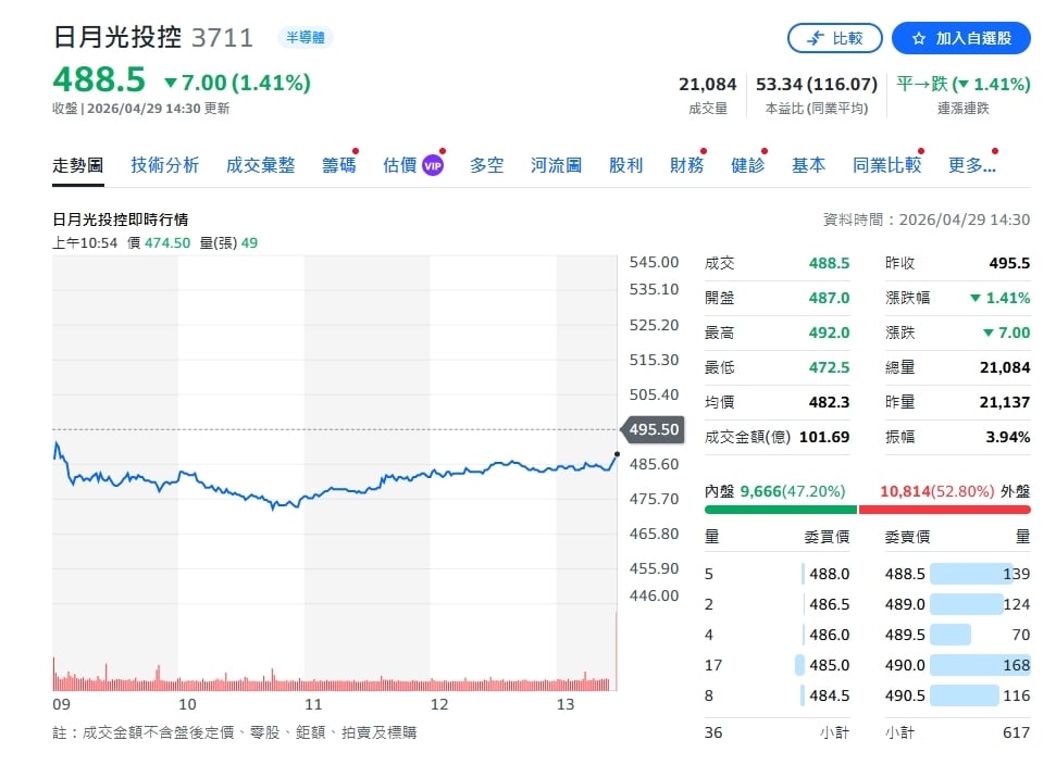 AI需求爆發！日月光封測狂飆、整體營收卻降溫