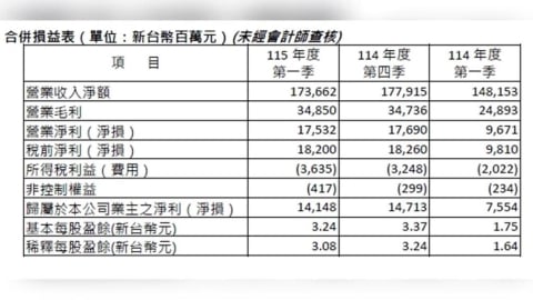 AI需求爆發！日月光封測狂飆、整體營收卻降溫