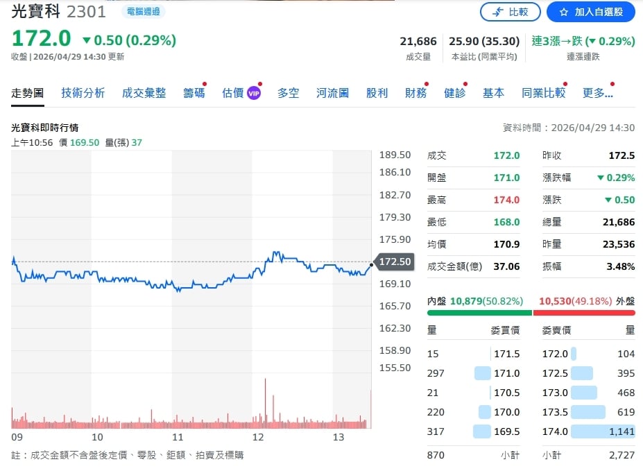 電源成AI核心戰場！光寶營收獲利雙升、加碼全球布局