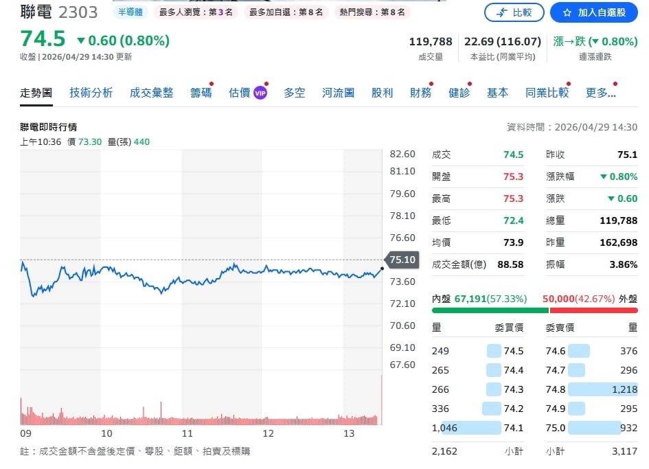 電子消費回溫帶動出貨！聯電Q1營運穩中有升