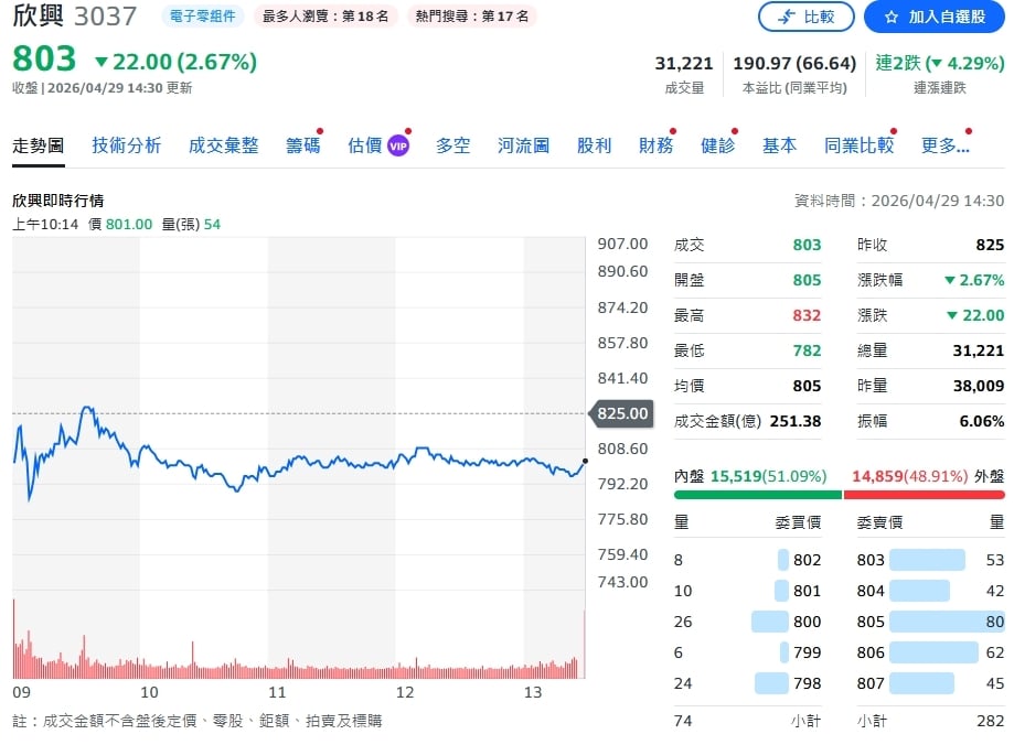 載板進入漲價循環！欣興吃滿AI紅利、獲利暴增