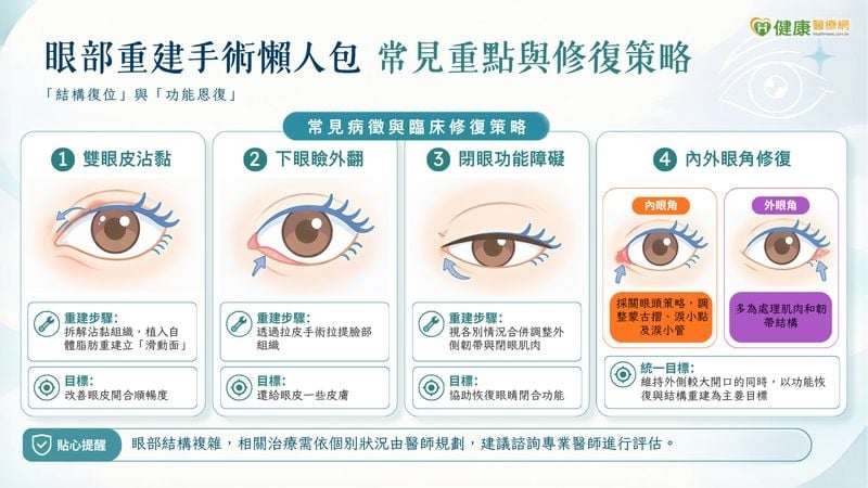 眼整形術後乾眼、閉眼困難？醫說明多元重建對策　眼部結構修復是關鍵