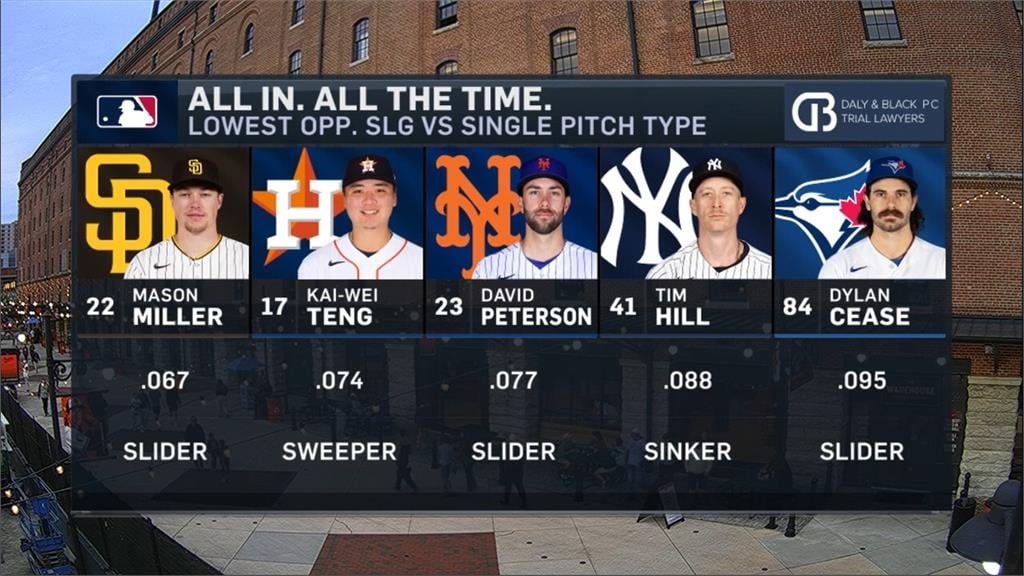 MLB(影)／「極品橫掃球」認證！鄧愷威「一數據」大聯盟頂尖　轉播秀兩張圖揭秘密