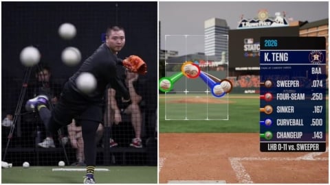 MLB(影)／「極品橫掃球」認證！鄧愷威「一數據」大聯盟頂尖　轉播秀兩張圖揭秘密