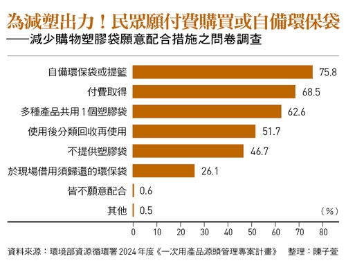 塑膠袋用量高 市場攤商「限塑令」成關鍵！減塑原地踏 環境部應出手控管供需