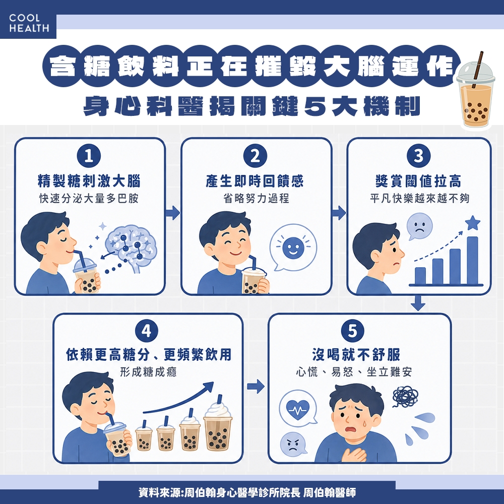 一天一杯手搖飲 工程師竟「自律神經失調」