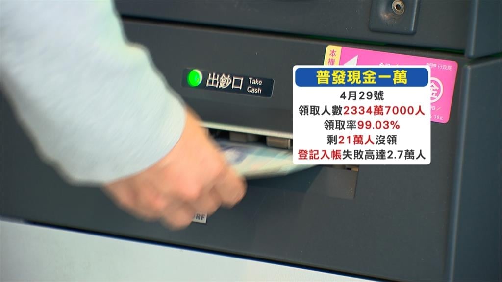 普發1萬領取最後日 仍21萬人沒領21億恐充公