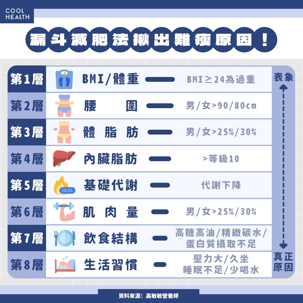 別只盯著體重計看！ 測量腰圍、體脂比BMI更準？