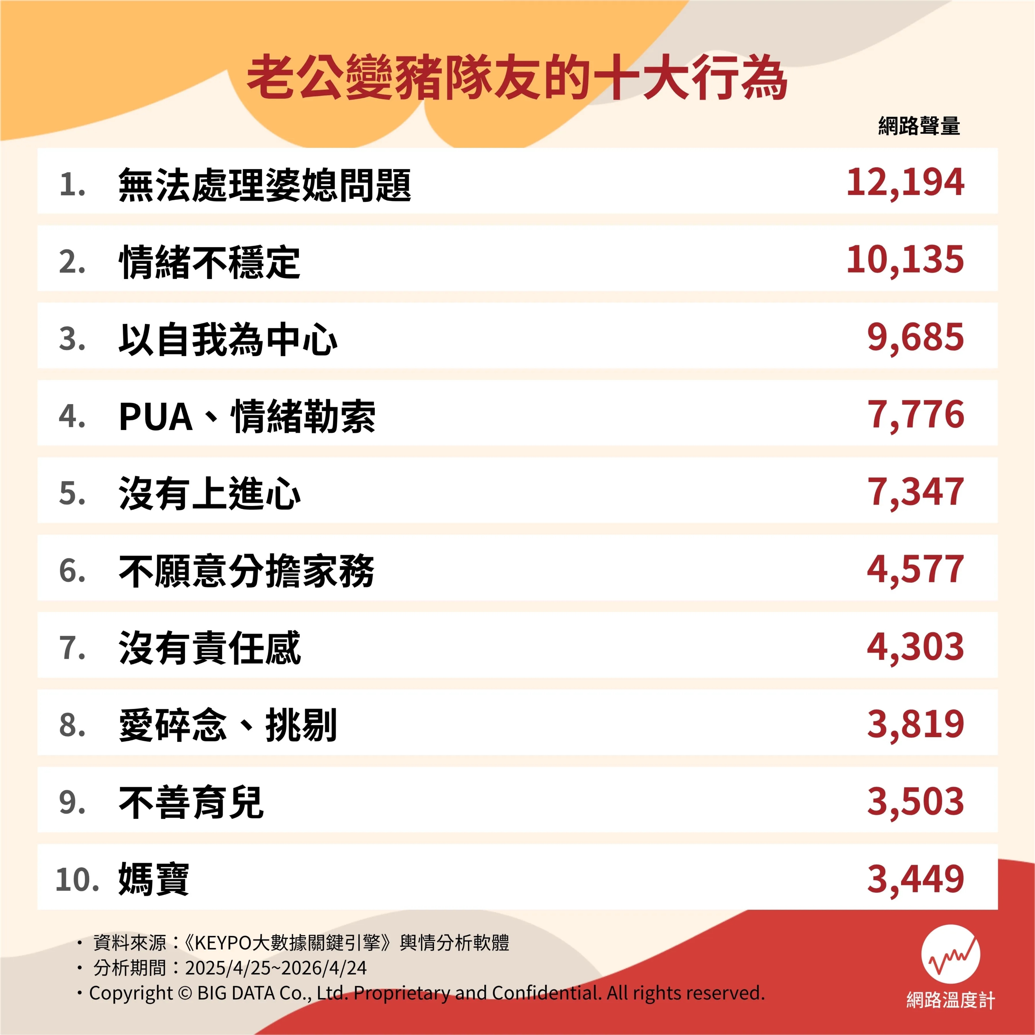  有些瞬間真的會翻白眼　老公變豬隊友的十大行為 