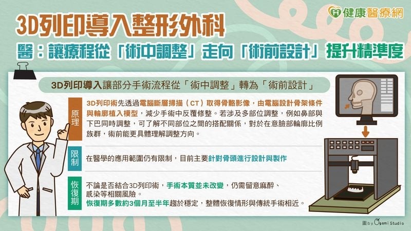 3D列印導入整形外科　醫：讓療程從「術中調整」走向「術前設計」提升精準度