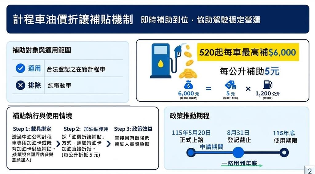 5月新制懶人包！計程車油資補貼6千元、報稅6大變革「237萬戶」省錢有感