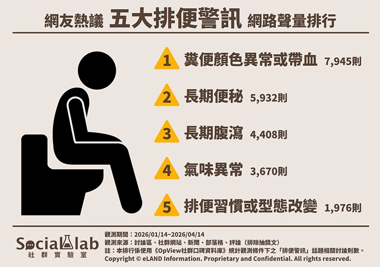 排便顏色異常藏健康警訊！ 5大特徵讀懂腸道呼救訊號