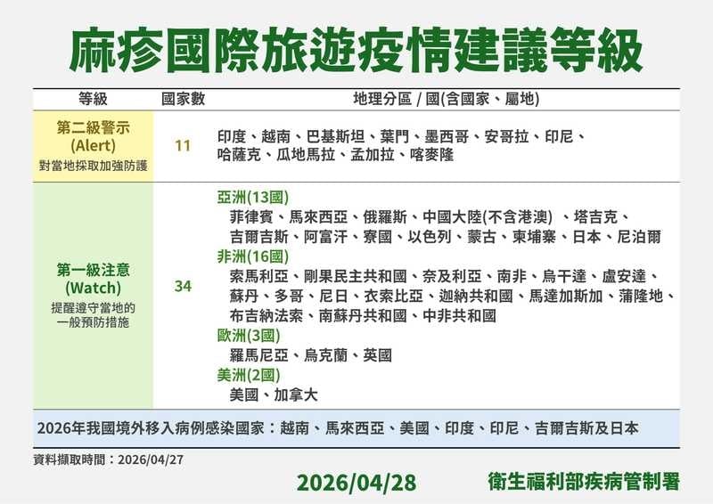 日本麻疹病例創7年新高！台男返國確診　疾管署升旅遊警示為「注意」