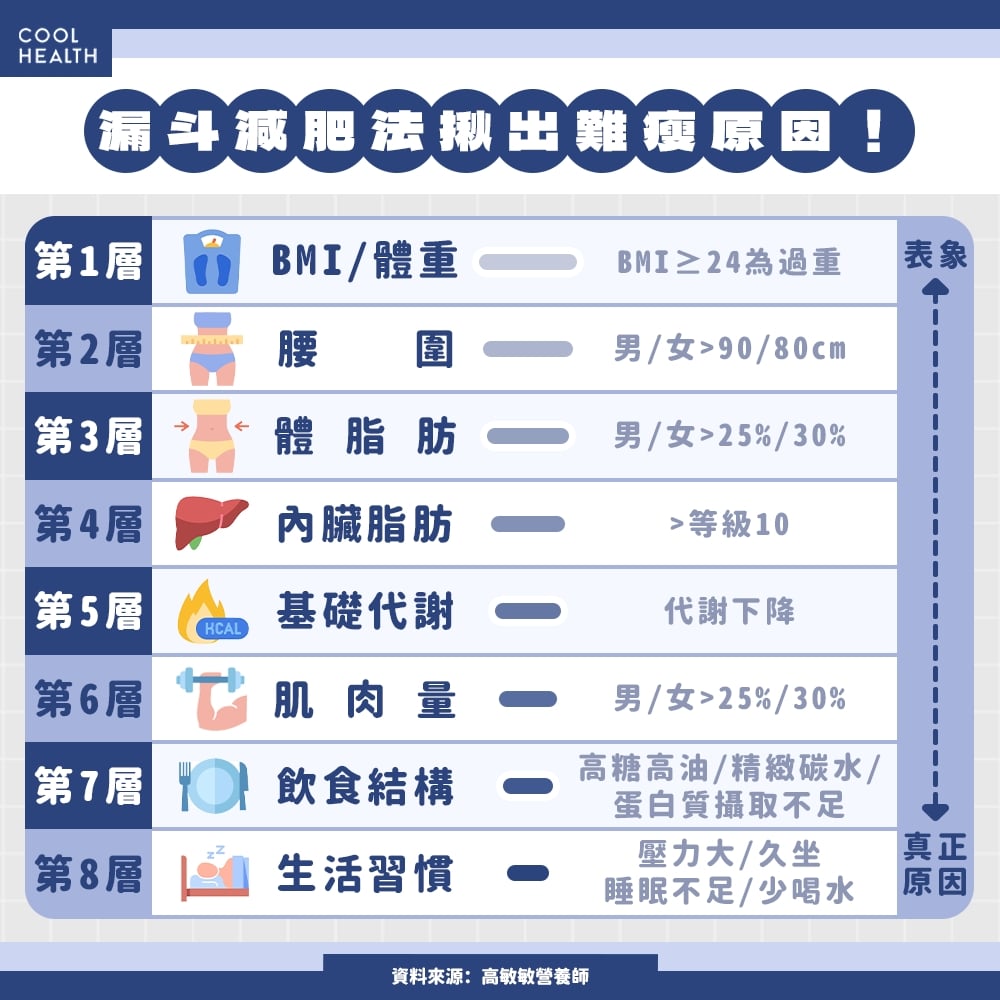 別只盯著體重計看！ 測量腰圍、體脂比BMI更準？