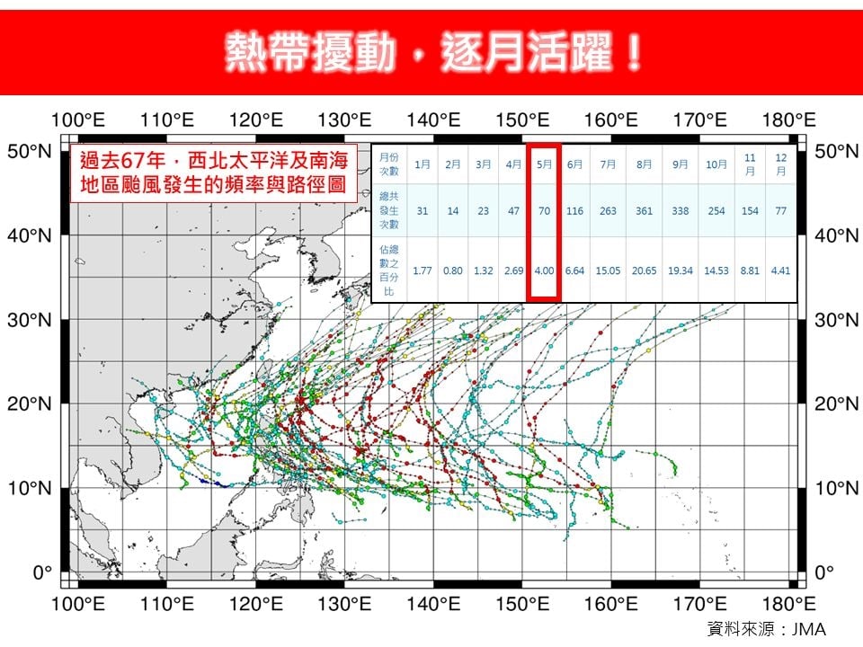 5月新颱風恐「這時間」生成！模擬路徑曝光…專家揭「影響台灣機率」