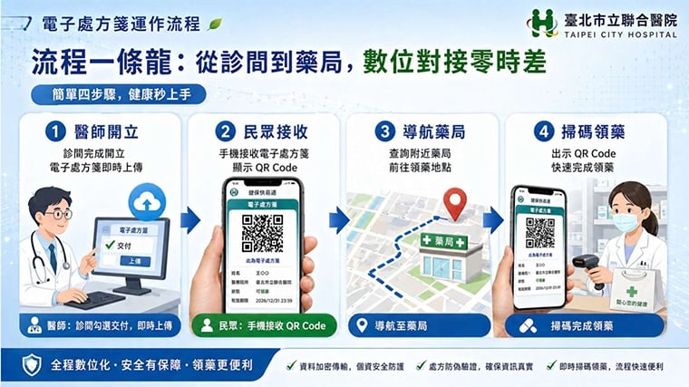 北市聯醫電子處方箋上路 醫療數位轉型提升領藥便利性