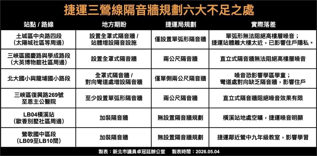 快新聞／三鶯線「將通車」卻報爆隔音缺失？卓冠廷盤點「6大不足」