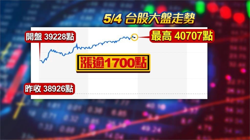 台股早盤大漲逾1700點　台積電零股投資人達201萬戶
