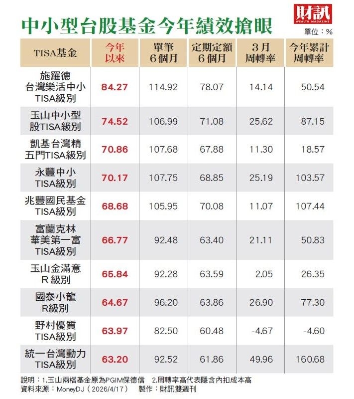 今年以來逾7成超額報酬　累積退休資產新選擇 TISA基金如何掌握台股狂飆